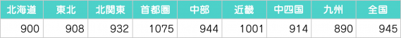 大学生バイトの平均時給