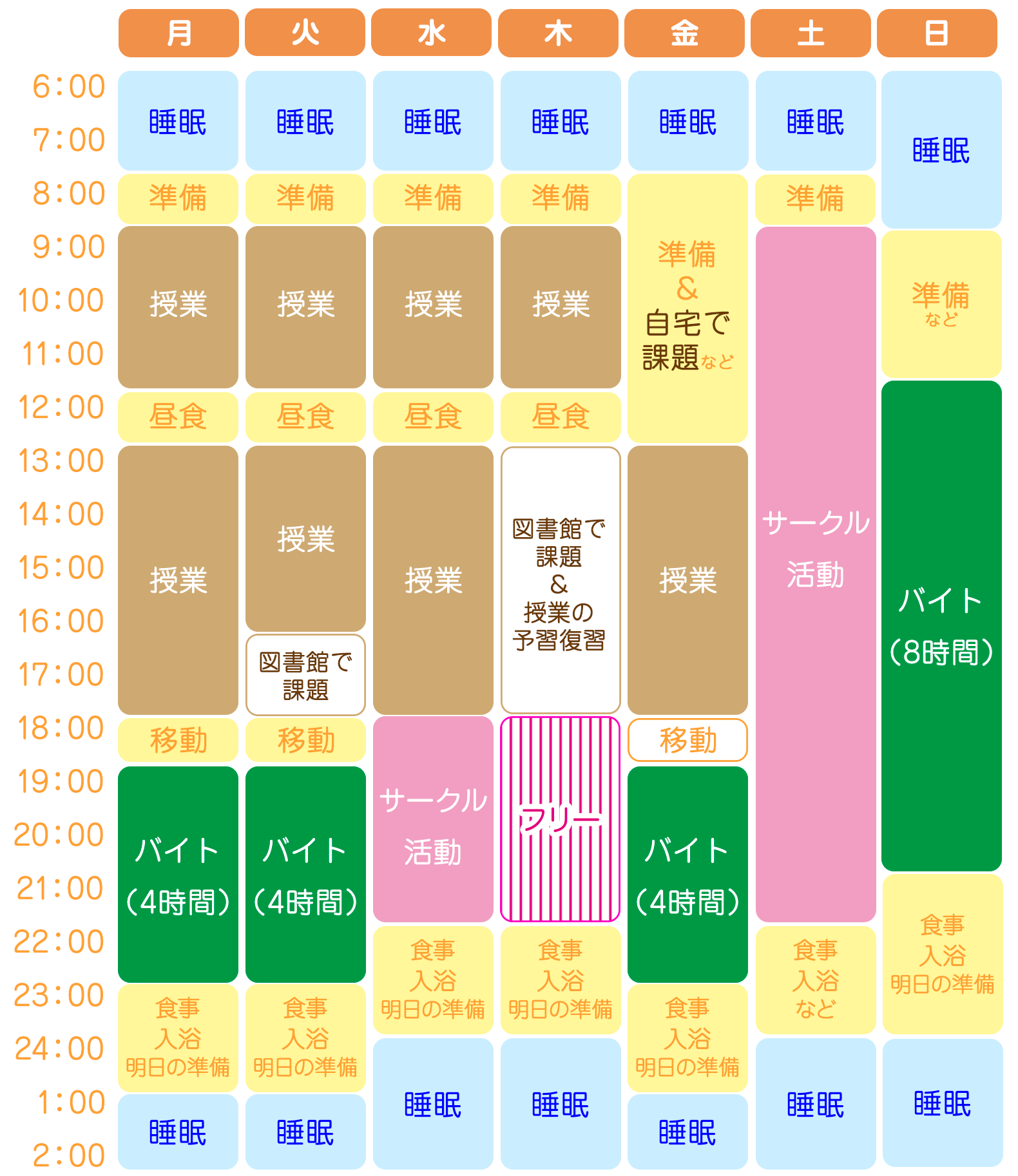 飲食店バイトをした時の1週間